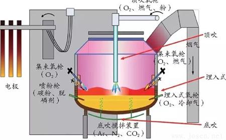 今天講講冶金新技術電弧爐煉鋼技術 今天講講冶金新技術電弧爐煉鋼技術
