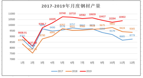 圖20:2017-2019年中國粗鋼產量統計及增長情況.bmp