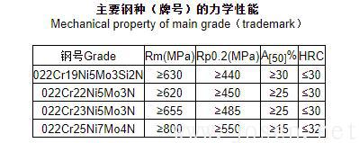 主要鋼種(牌號)的力學性能.jpg