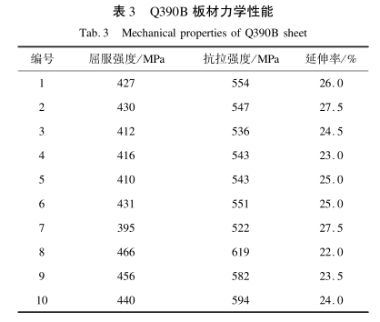 表3-Q390B 板材力學(xué)性能.png 表3-Q390B 板材力學(xué)性能.png